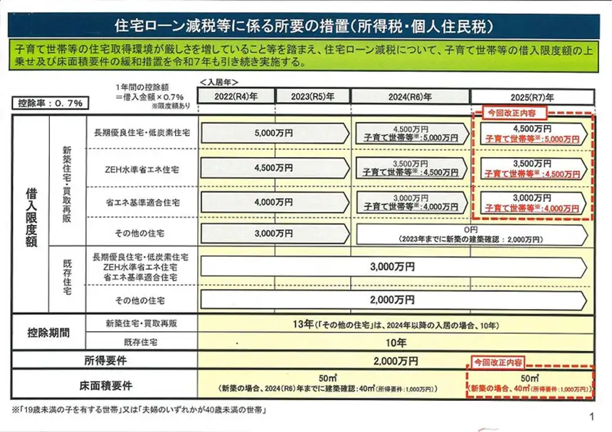 住宅ローン減税等に係る所要の処置