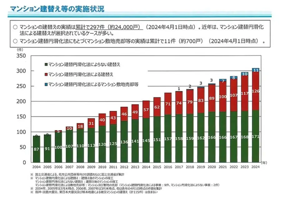 マンション建替え等の実施状況